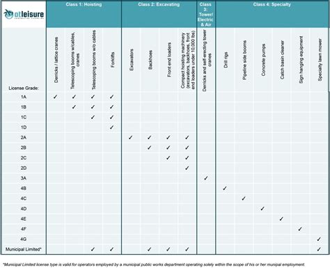 Hoisting License Class