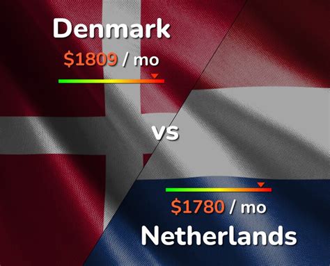 holland vs denmark vs netherlands
