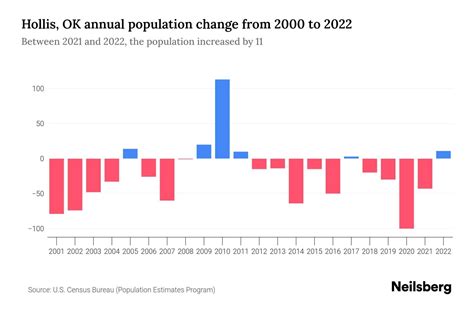 Hollis Population