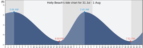 Holly Beach Tide Chart
