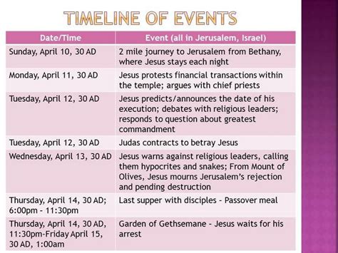 holy week timeline of events
