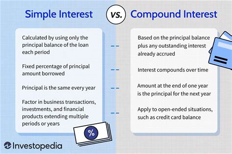Solved 2. Simple Versus Compound Interest Financial Contr...