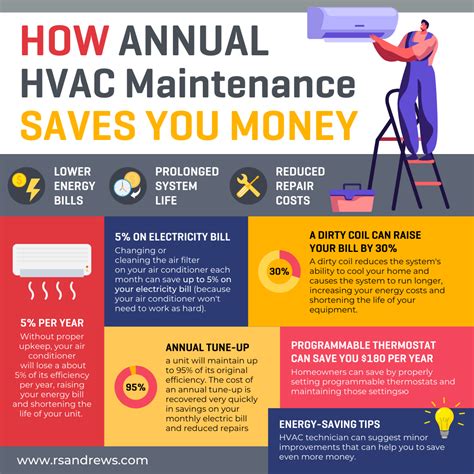 home ac maintenance cost+plans