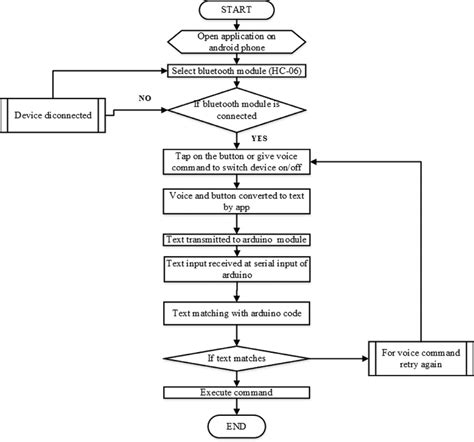 Home Automation Flowchart
