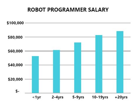 Home Automation Programmer Salary