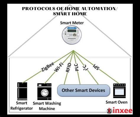 Home Automation Protocols