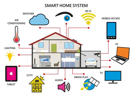 Home Automation System Drawing