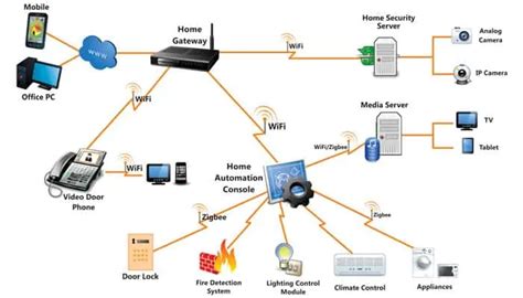 Home Automation System Using Zigbee