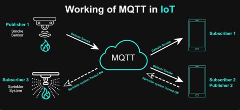 Home Automation With Mqtt