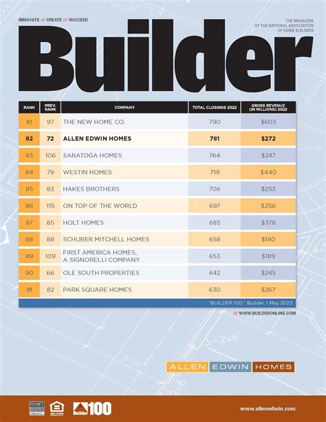 Home Builders By Size