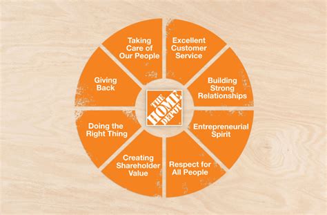 Home Depot Canada Values