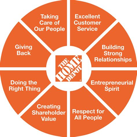 Home Depot Core Values