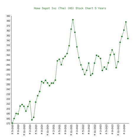 home depot stock price history