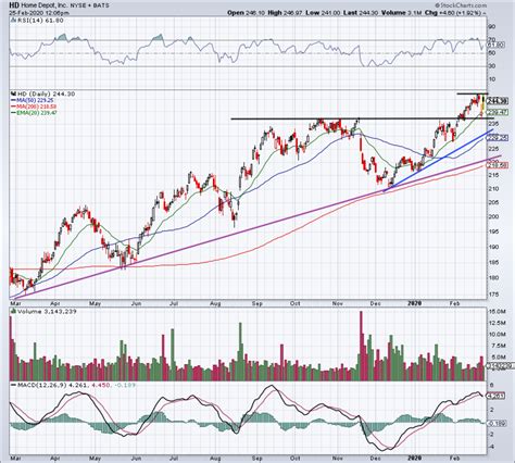 home depot stock price today stock