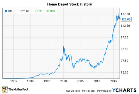 home depot stock value history