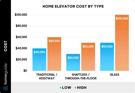 Home Elevator Cost Estimate