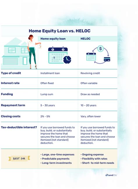 Home Equity Loan Duration