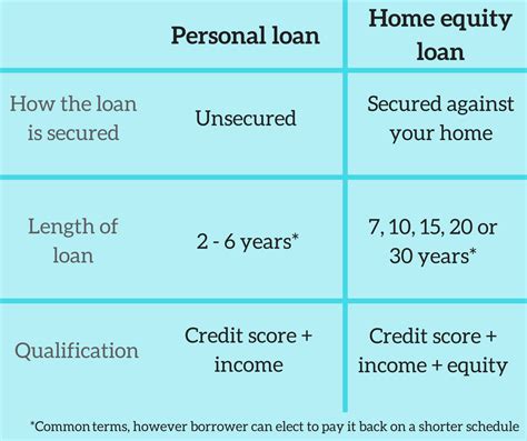 home equity loan vs personal loan