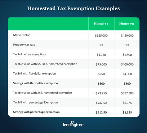 Home Exemption Meaning