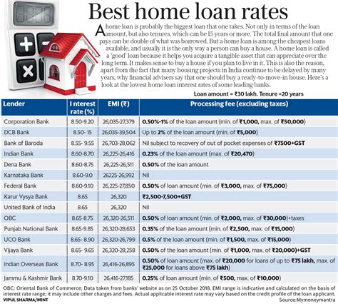 home improvement loan interest rates today