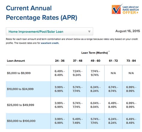home improvement loan rate