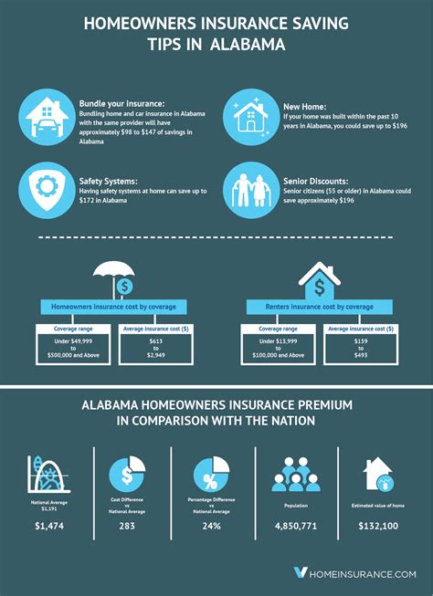 home insurance in alabama requirements