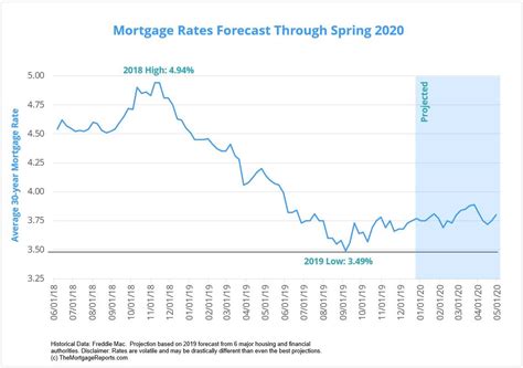 home interest rate predictions 2025