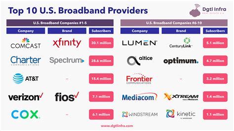 Home Internet Providers By Zip Code