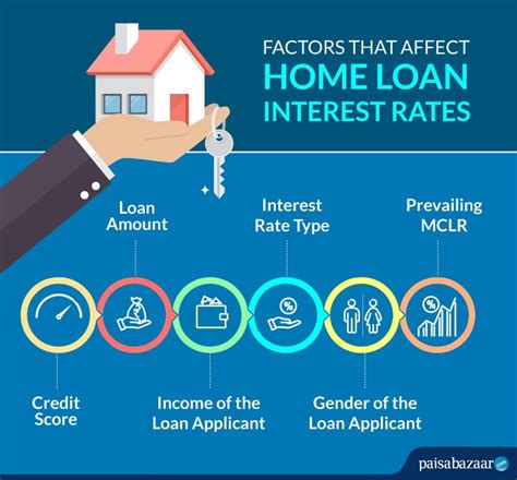 home loan interest rate comparison 2020