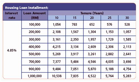 home loan repayment table