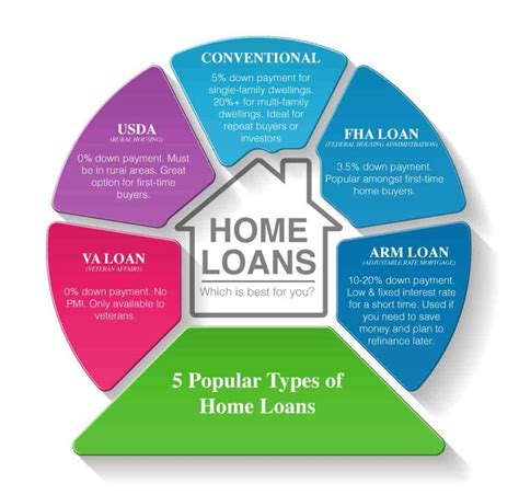 Home Loan Types