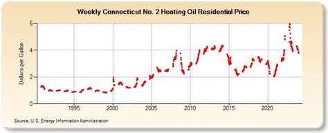 home oil prices in ct