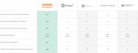 Home Security Comparison Chart