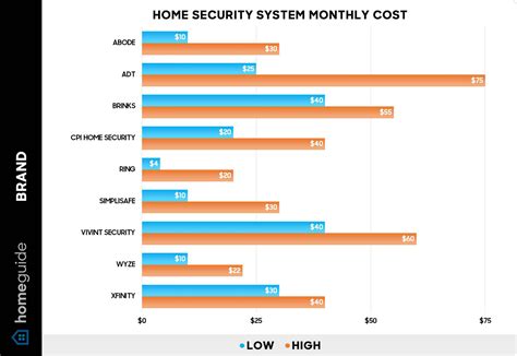 Home Security System Cost