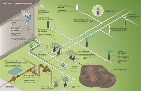 Home Sprinkler System Design
