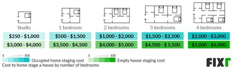 home staging rates comparison