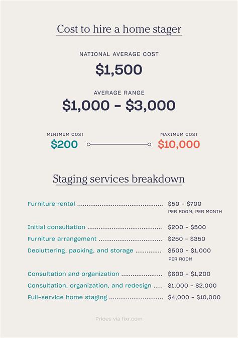 home staging rates during auction period