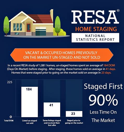 home staging rates during spring 2019