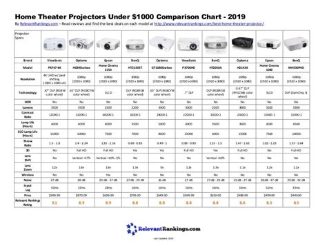 home theater projector comparison chart