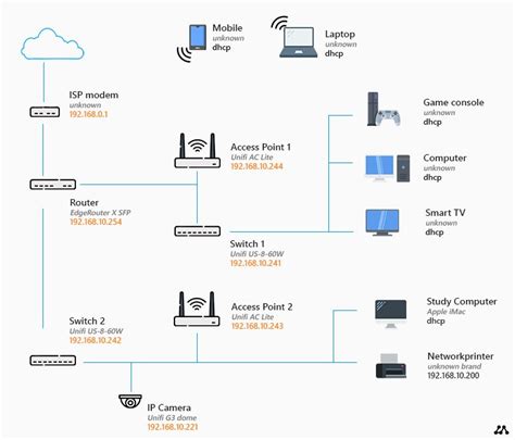 Home Wifi Network Design
