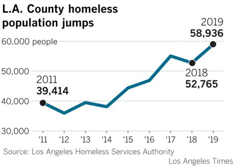 homeless count in california