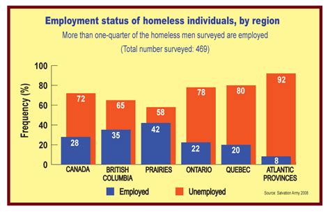 homeless people in canada statistics