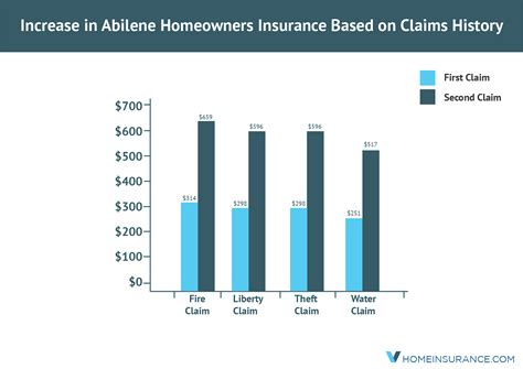 homeowners insurance abilene tx