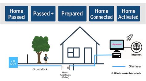 Homes Passed Homes Connected