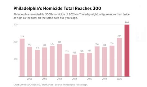 homicides in philly 2022