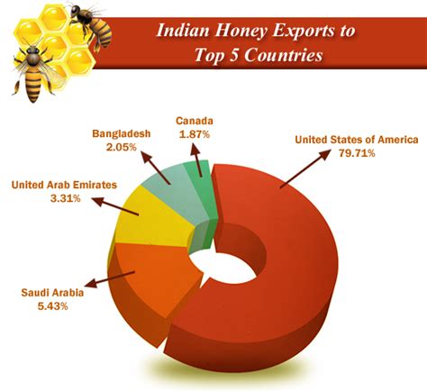 honey export from india