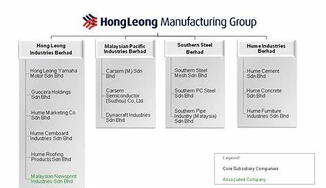 Businesses - Hong Leong Group