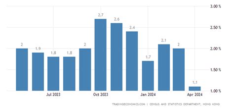 hong kong inflation rate forecast 2024