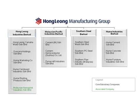 hong leong manufacturing group sdn bhd