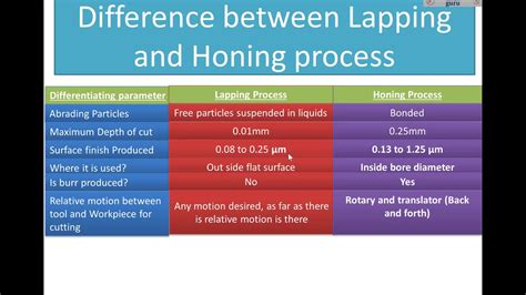 Honing Vs Lapping